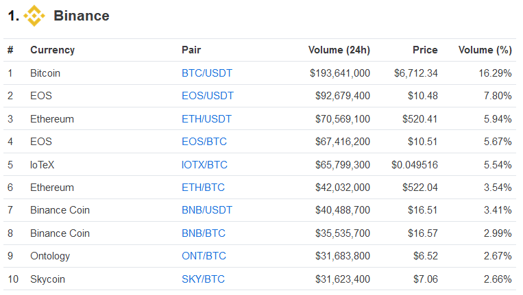 CMC Binance में शीर्ष विनिमय