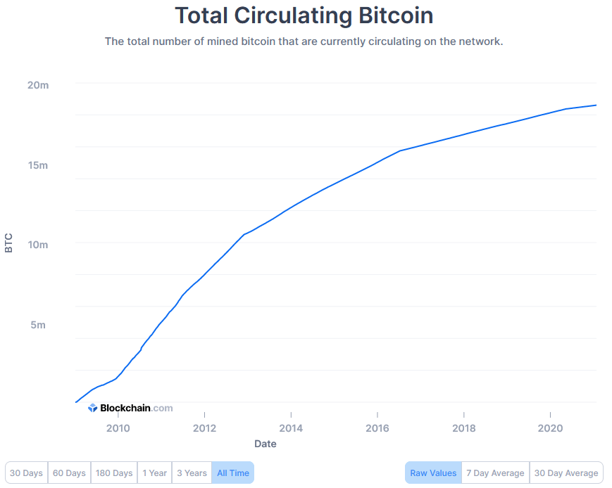 συνολική κυκλοφορία bitcoin που κυκλοφορεί