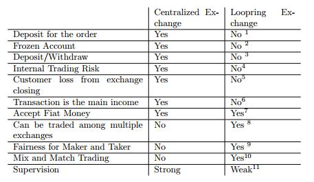 központosított csere vs LoopRing csere