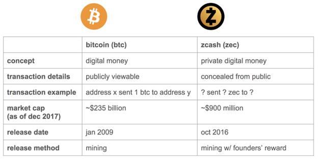 Bitcoin protiv Zcash-a