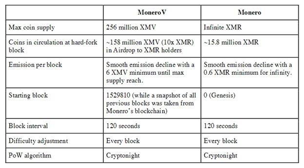 Monero बनाम MoneroV