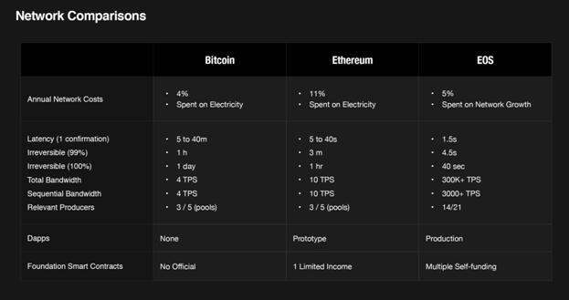 EOS नेटवर्क की तुलना करना