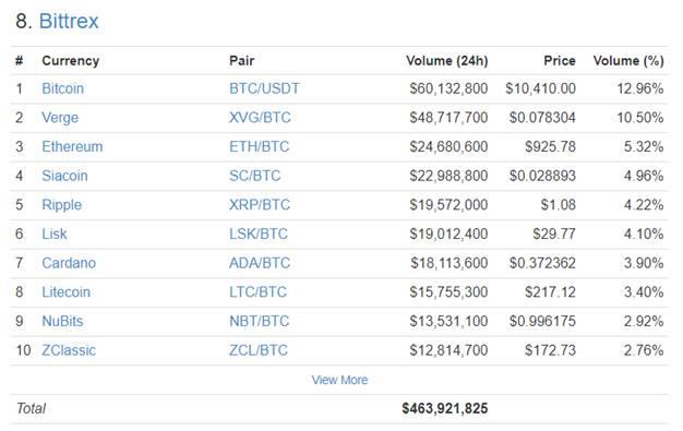 حجم معاملات Bittrex