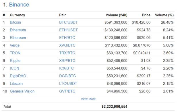 حجم معاملات Binance