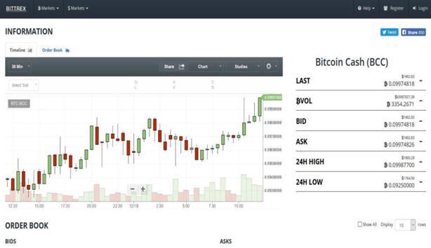 Bittrex sučelje