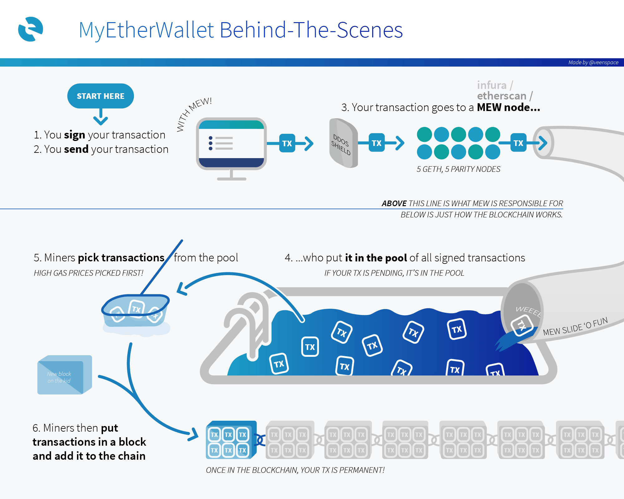 परदे के पीछे MyEtherWallet