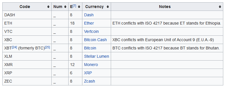 Cryptocurrency ISO kódok